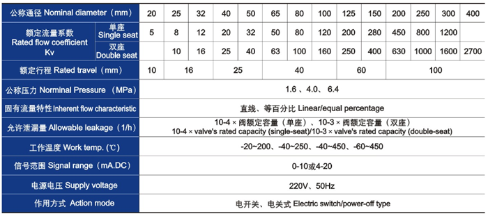 電動直通單、雙座調(diào)節(jié)閥主要技術(shù)參數(shù)