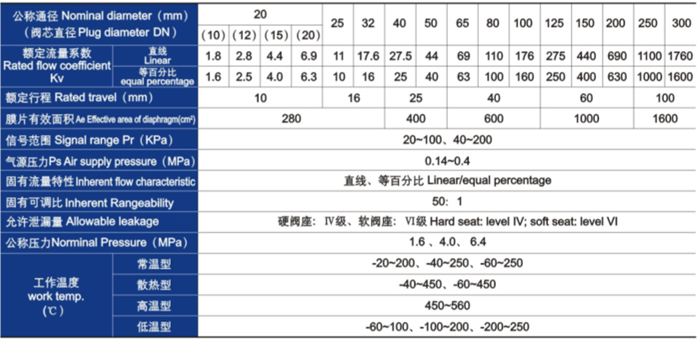 氣動薄膜單座、套筒調(diào)節(jié)閥主要技術參數(shù)