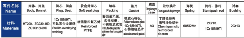 氣動薄膜單座、套筒調(diào)節(jié)閥主要零件材料